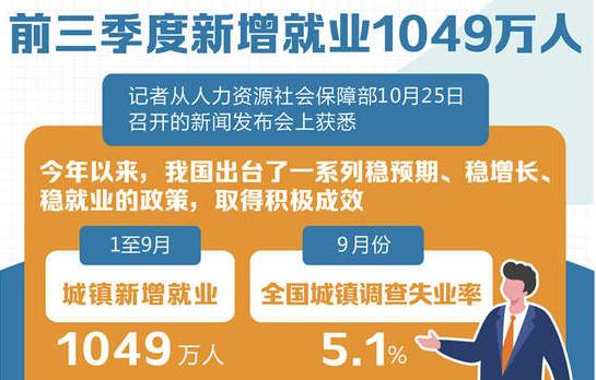 民生直通車丨前三季度新增就業1049萬人，下一步這樣穩(wěn)就業